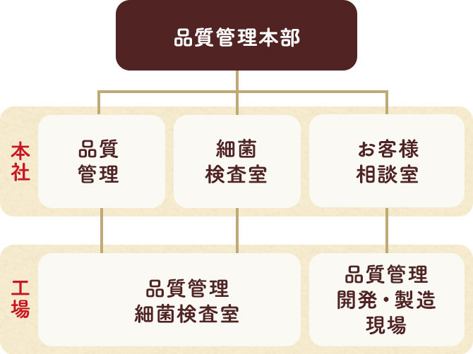  品質管理本部の組織図。本社（品質管理、細菌検査室、お客様相談室）と工場（品質管理・細菌検査室、品質管理・開発・製造現場）が連携する体制